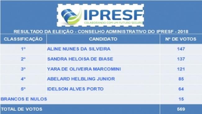 IPRESF REALIZA ELEICAO PARA O CONSELHO ADMINISTRATIVO